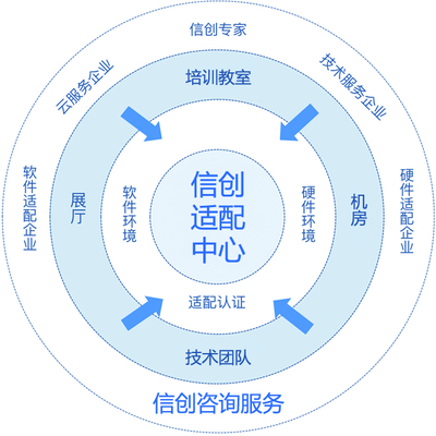適配、認證、咨詢、培訓——互軟信創適配中心全方位賦能企業技術轉型